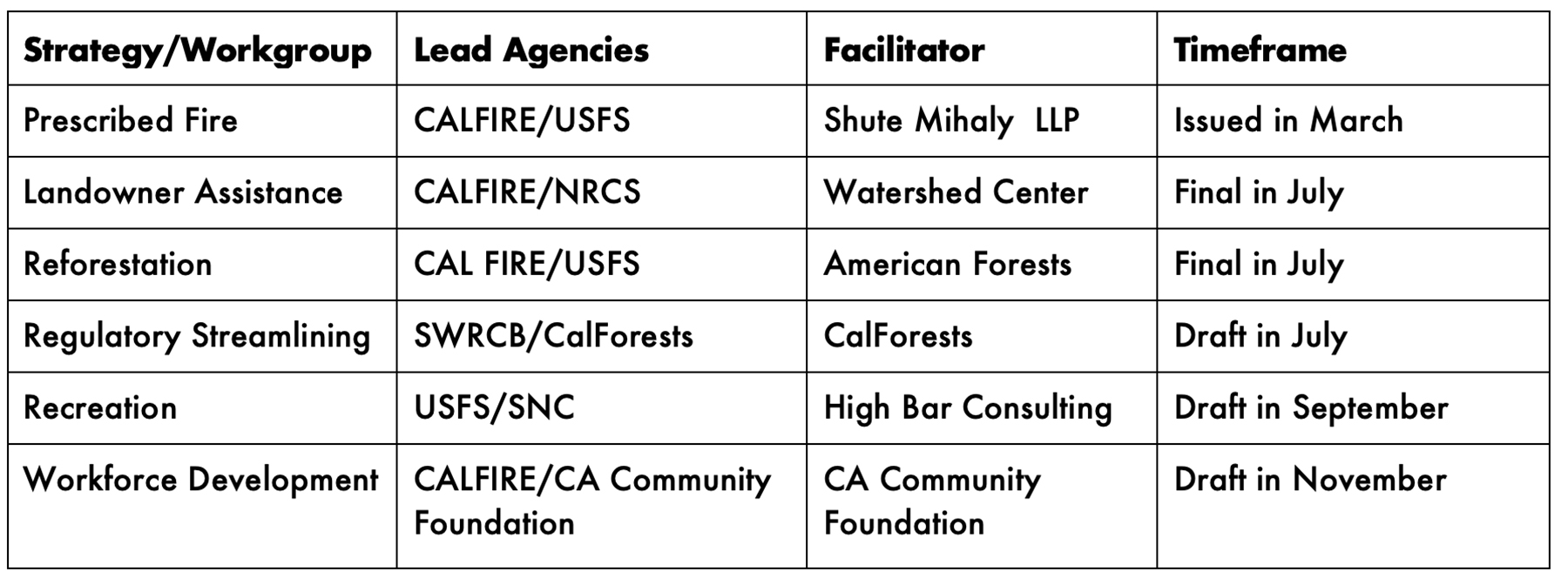 Chart for The Task Force Workgroups