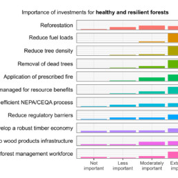 Importance of Investments for Healthy and Resilient Forests Histogram