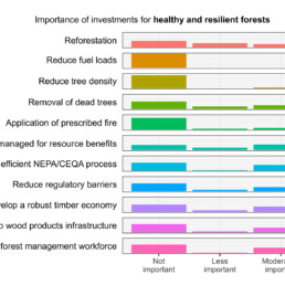 Importance of Investments for Healthy and Resilient Forests Histogram