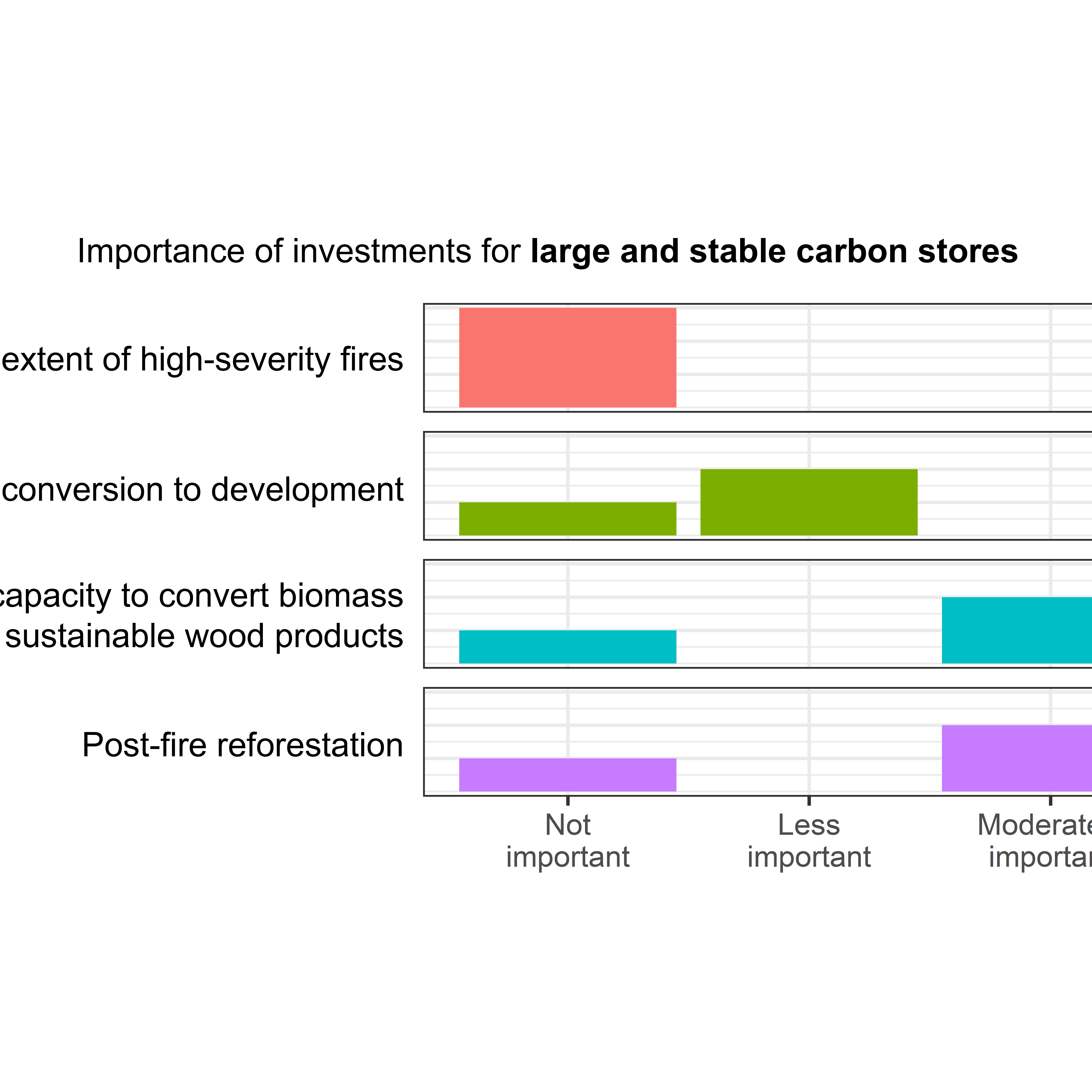 Importance of Investments for Large and Stable Carbon Stores Histogram