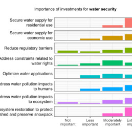 Importance of Investments for Water Security Histogram
