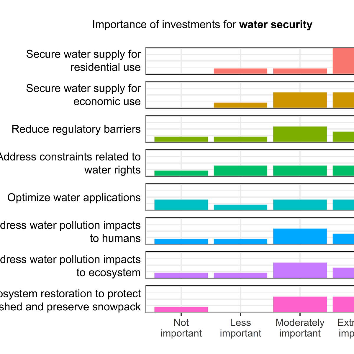 Importance of Investments for Water Security Histogram