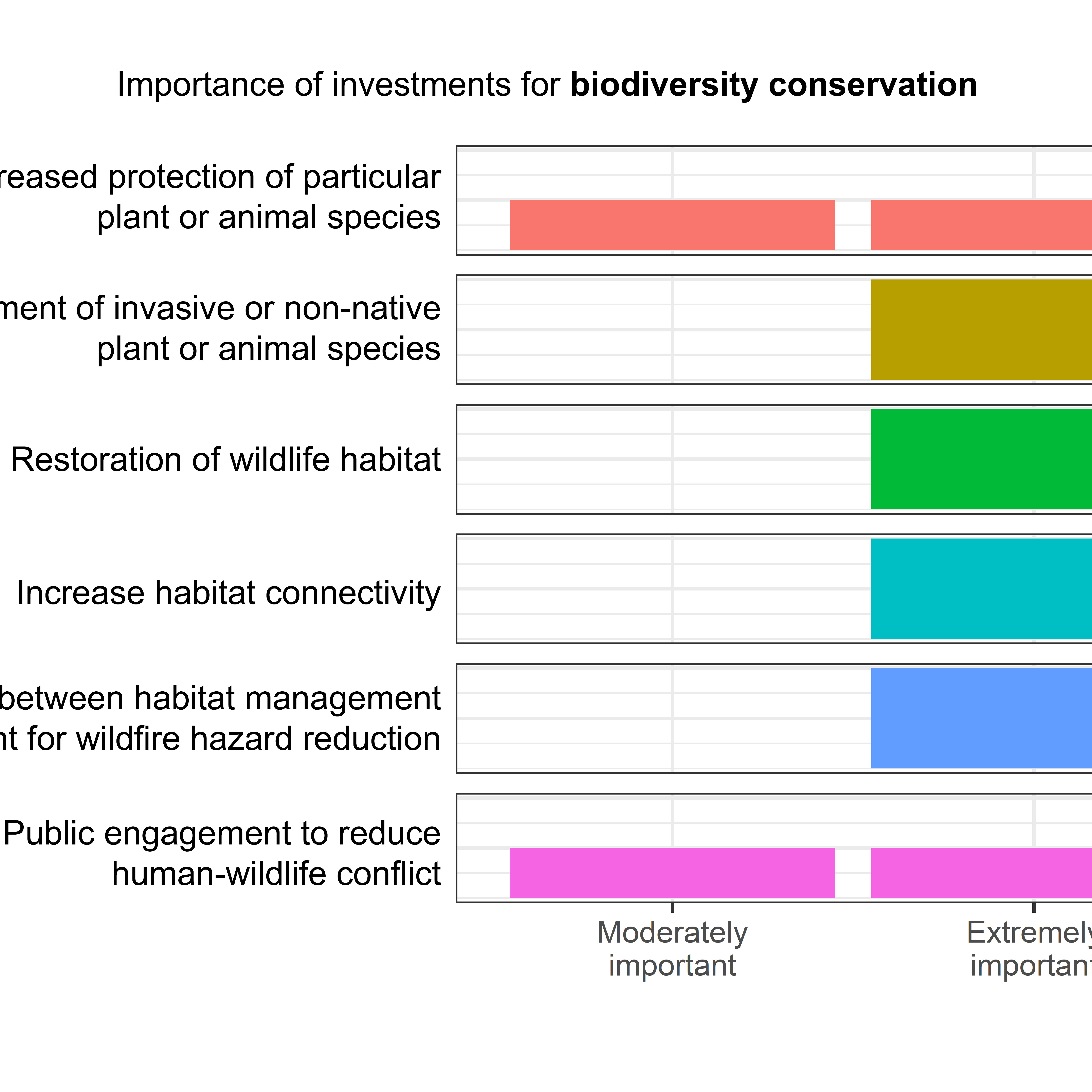 Importance of Investments for Biodiversity Conservation Histogram