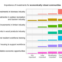 Importance of Investments for Economically Robust Communities Histogram