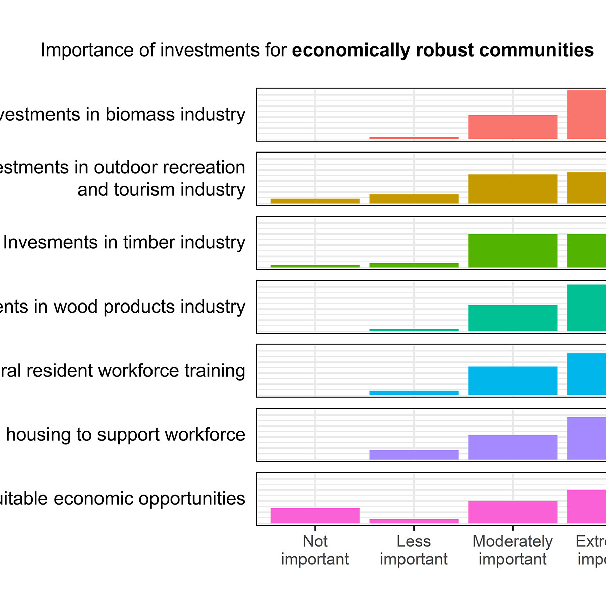 Importance of Investments for Economically Robust Communities Histogram