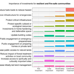Importance of Investments for Resilient and Fire-Safe Communities Histogram
