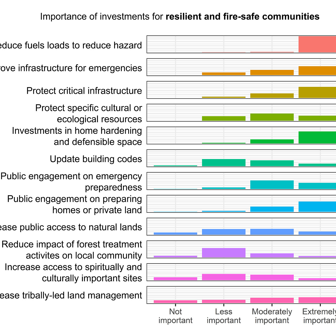 Importance of Investments for Resilient and Fire-Safe Communities Histogram