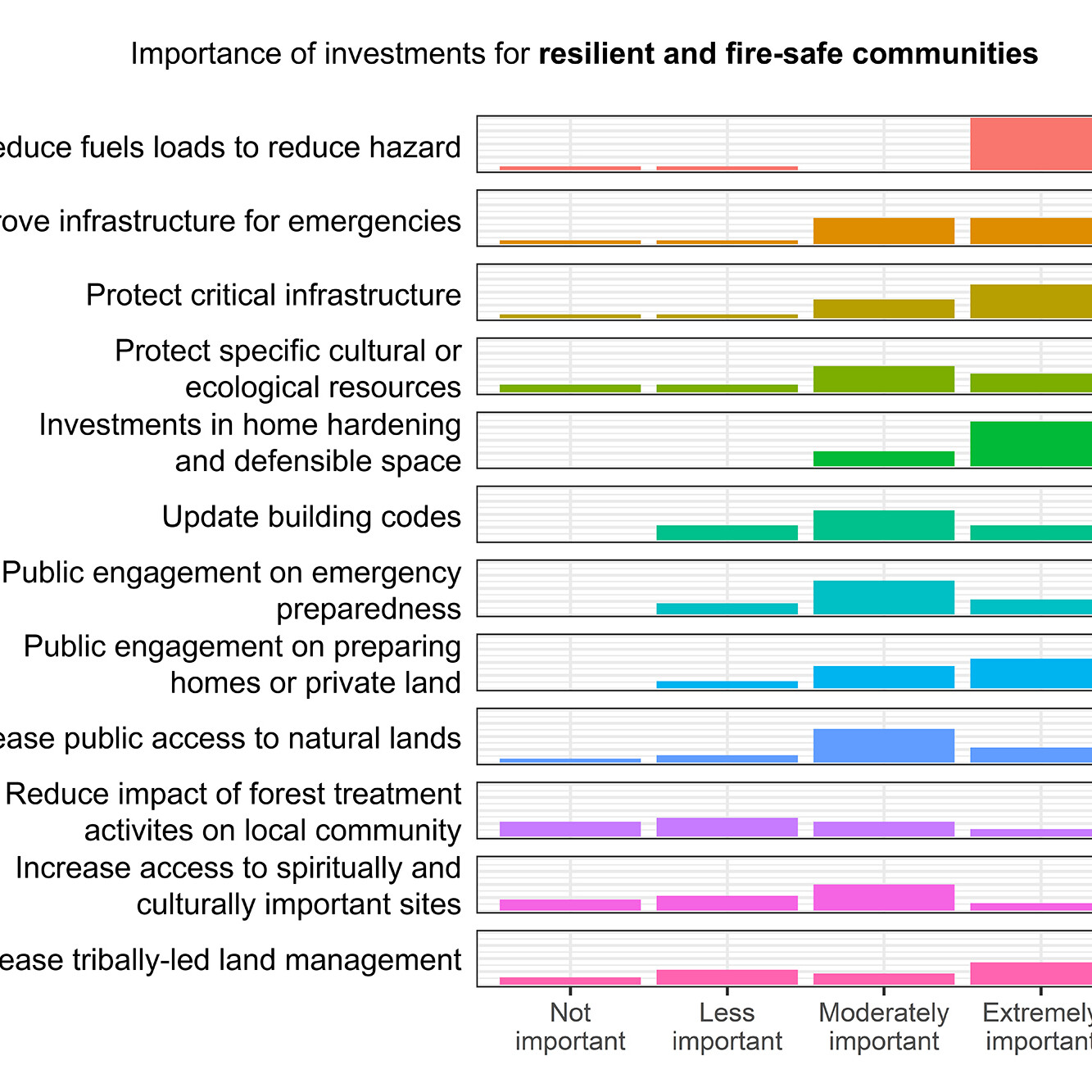 Importance of Investments for Resilient and Fire-Safe Communities Histogram