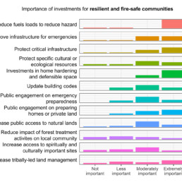 Importance of Investments for Resilient and Fire-Safe Communities Histogram