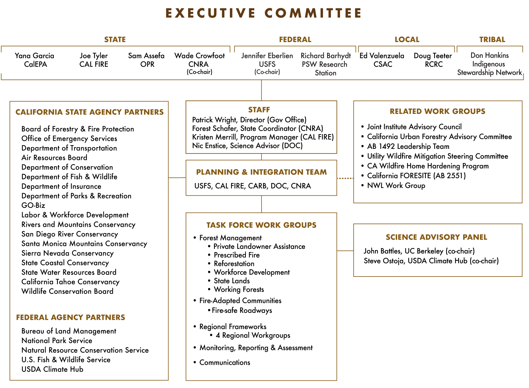 Executive Committee Chart