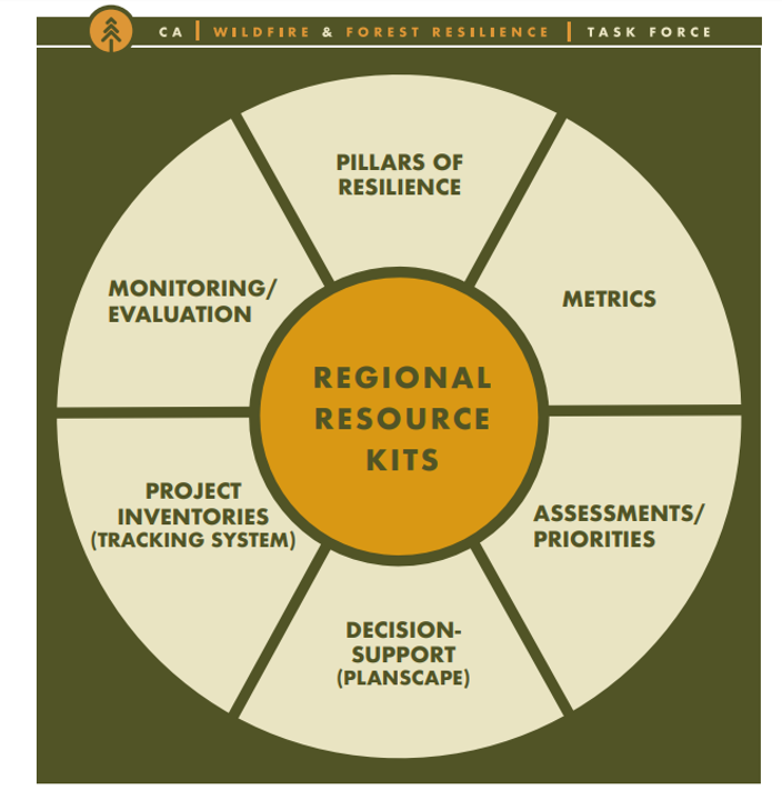 Regional Resource Kits Graphic