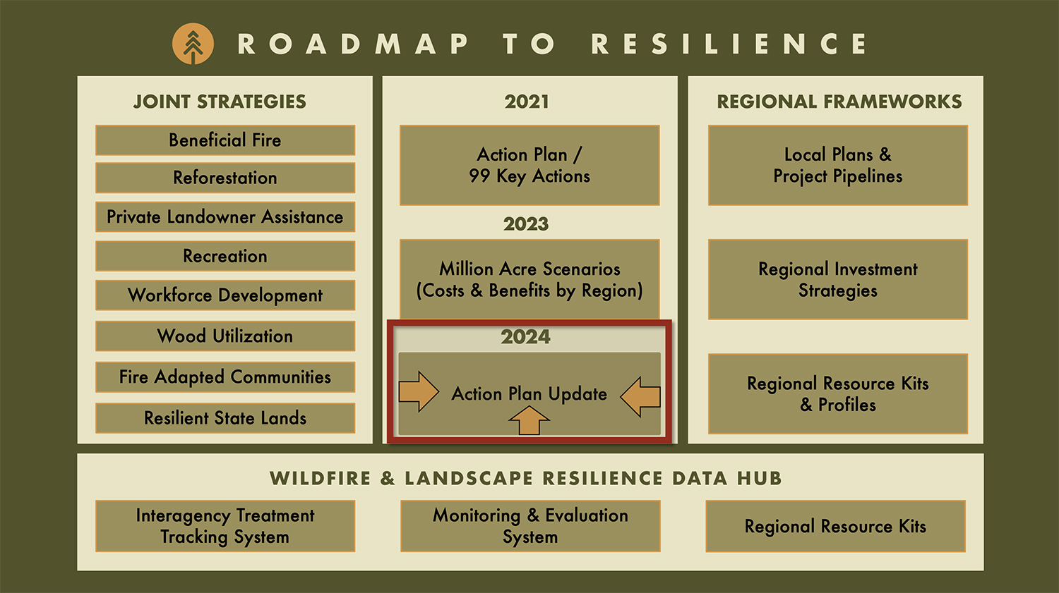 Roadmap to Resilience Graphic