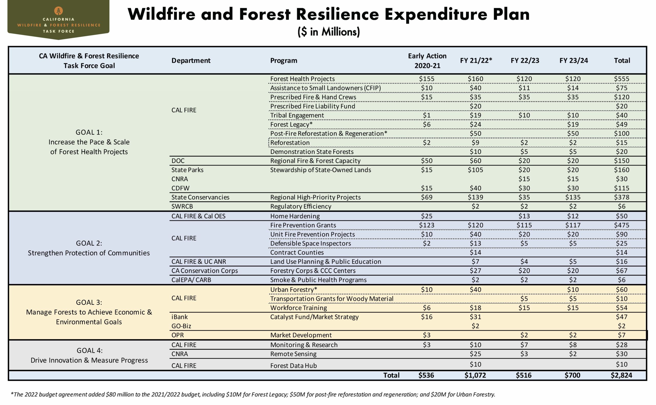 Wildfire and Forest Resilience Expenditure Plan