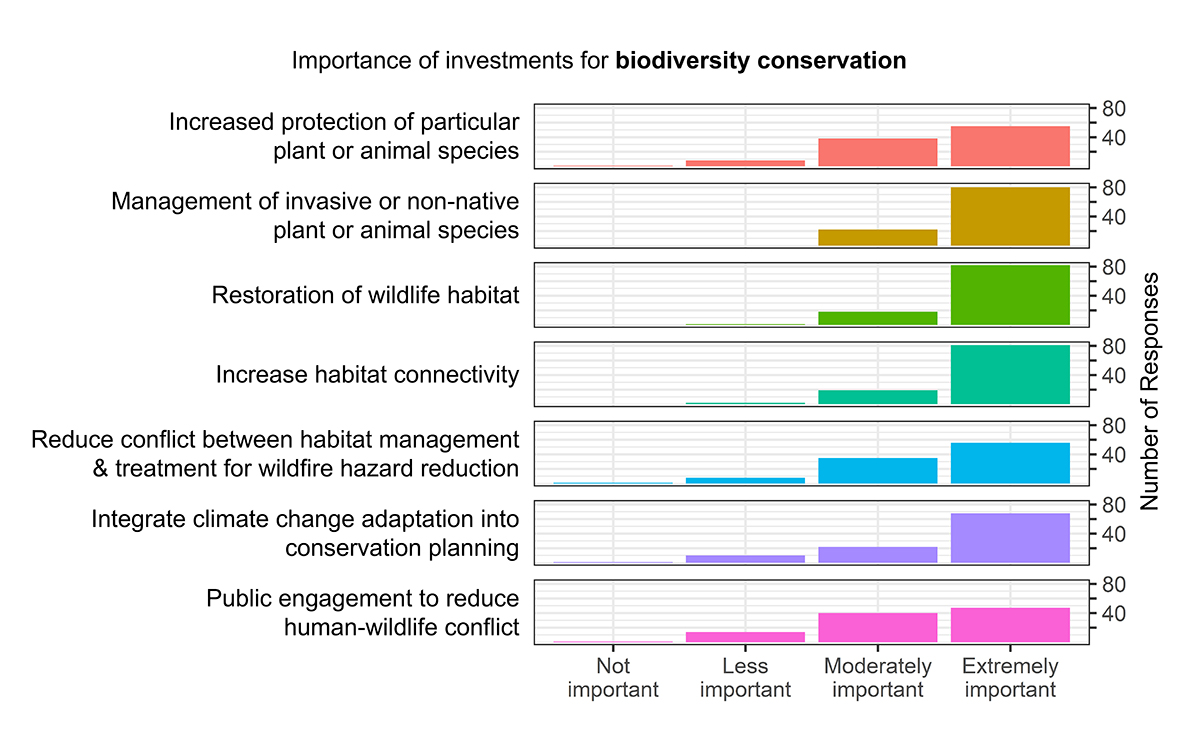 Histogram of Importance of investments for biodiversity conservation