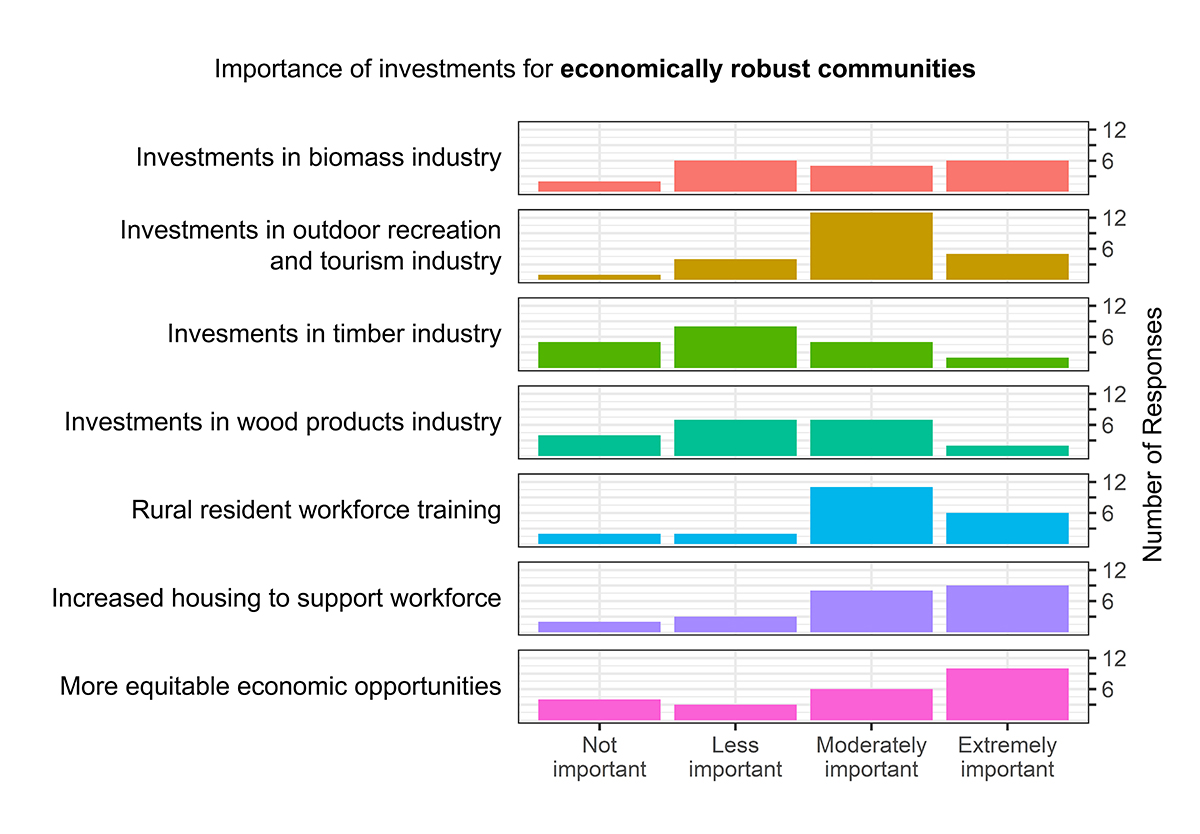 Histogram of Importance of investments for Economically Robust Communities