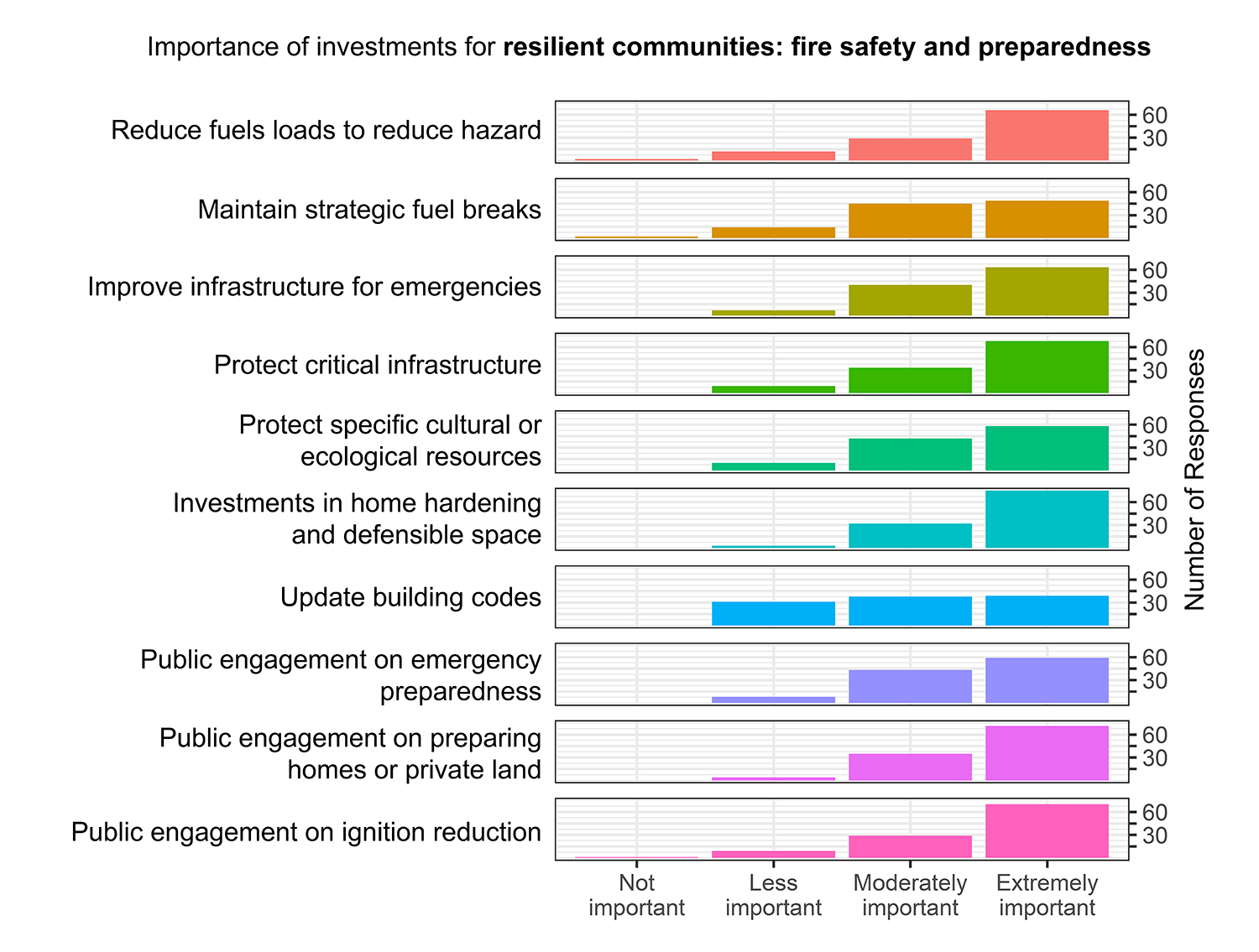 Histogram of Importance of Investments for resilient Communities: Fire Safety and Preparedness