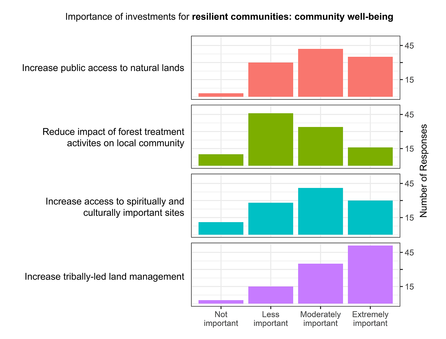 Histogram of Importance of Investments for Resilient Communities: Community Well-Being