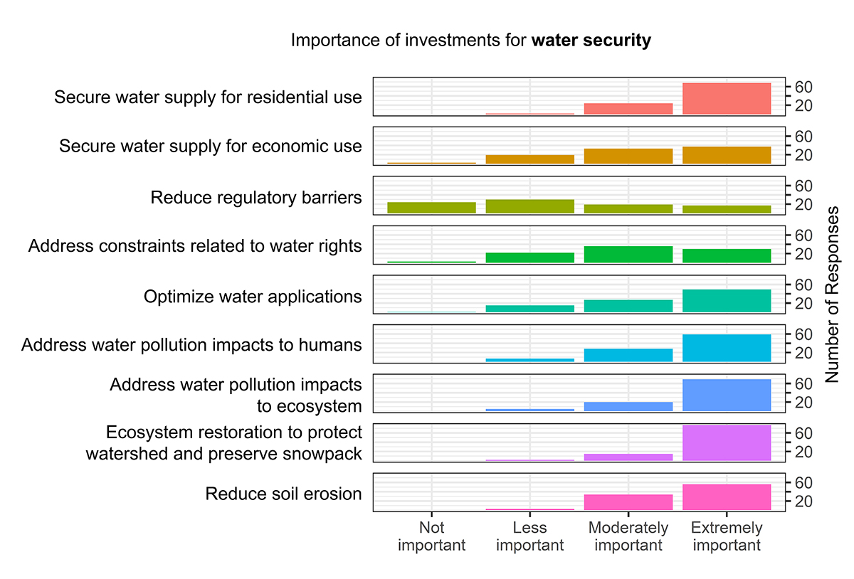 Histogram of Importance of Investments for Water Security