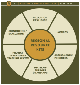 Regional Resource Chart
