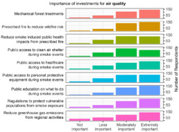Importance of Investments for Air Quality Histogram