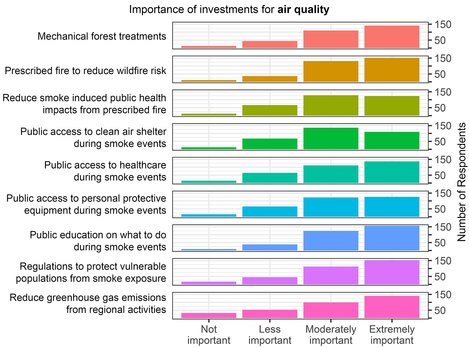 Importance of Investments for Air Quality Histogram