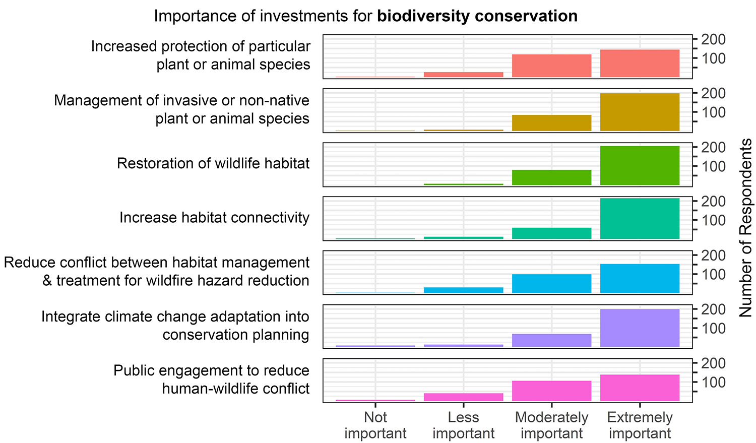 Importance of Investments for Biodiversity Conservation Histogram