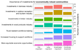 Importance of Investments for Economically Robust Communities Histogram