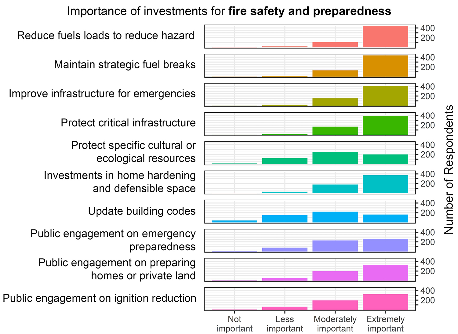 Importance of Investments for Fire Safety and Preparedness Histogram