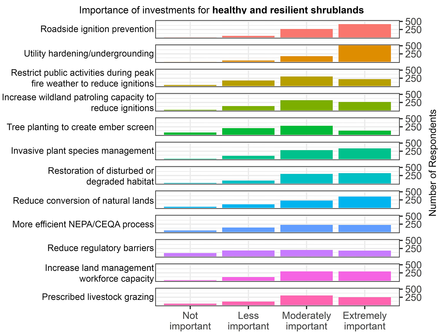 Importance of Investments for Healthy and Resilient Shrublands Histogram
